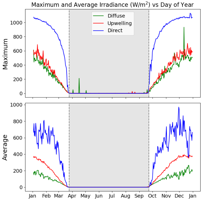Irradiance plot